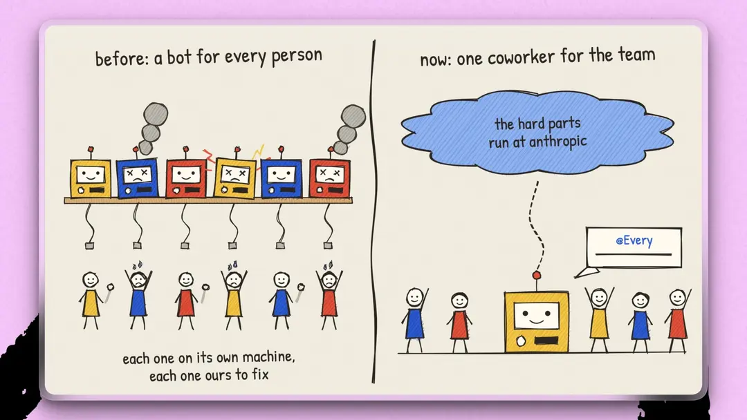 Why we switched from personal agents that we ran locally to a company agent hosted by Anthropic. (Illustration by Paridhi Agarwal.)