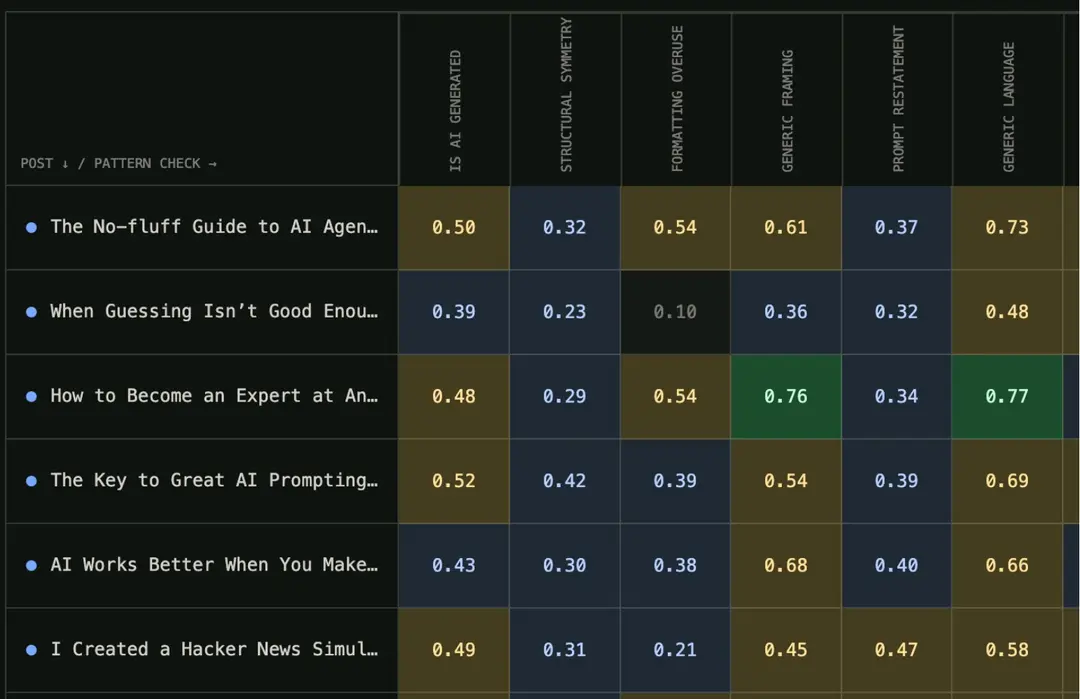 The writing checker returned separate probabilities for each pattern. Each row is an article and each column is a common AI writing pattern. Numbers closer to 1 indicate potential AI use in writing. (Screenshot courtesy of Mike Taylor.)