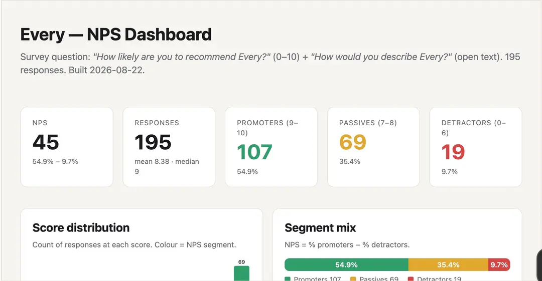 The same NPS dashboard task completed by GPT-5.6 Sol (top) and Claude Fable 5 (bottom) in my personal benchmark viewer. Sol’s dashboard chose a title and description that form a useful narrative, where Fable’s title was plain and boring. (Mike Taylor/Every screenshot.)