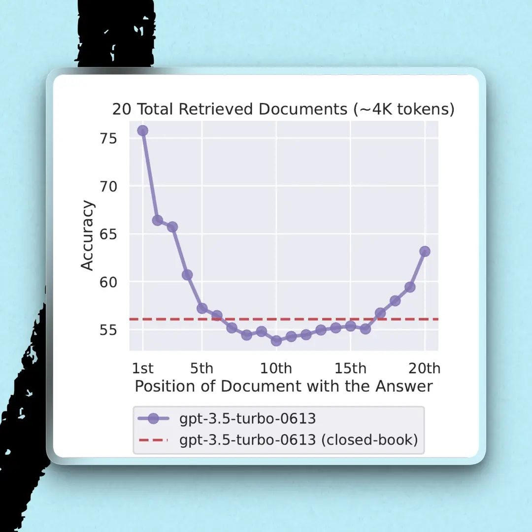 GPT-3.5’s accuracy is highest when the answer is in the first or last of 20 documents, and when it’s in the middle, it does worse than when it’s given no documents at all (the dashed line). (Source: Nelson F. Liu et al., “Lost in the Middle: How Language Models Use Long Contexts.”)