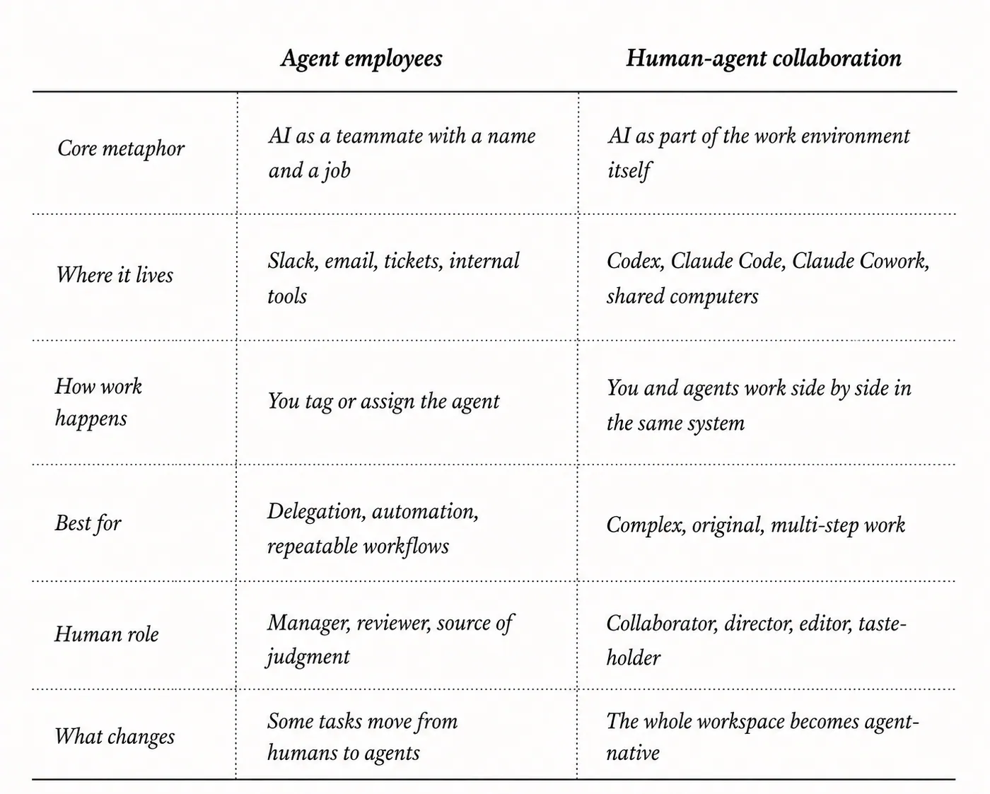 The two shapes of work with agents